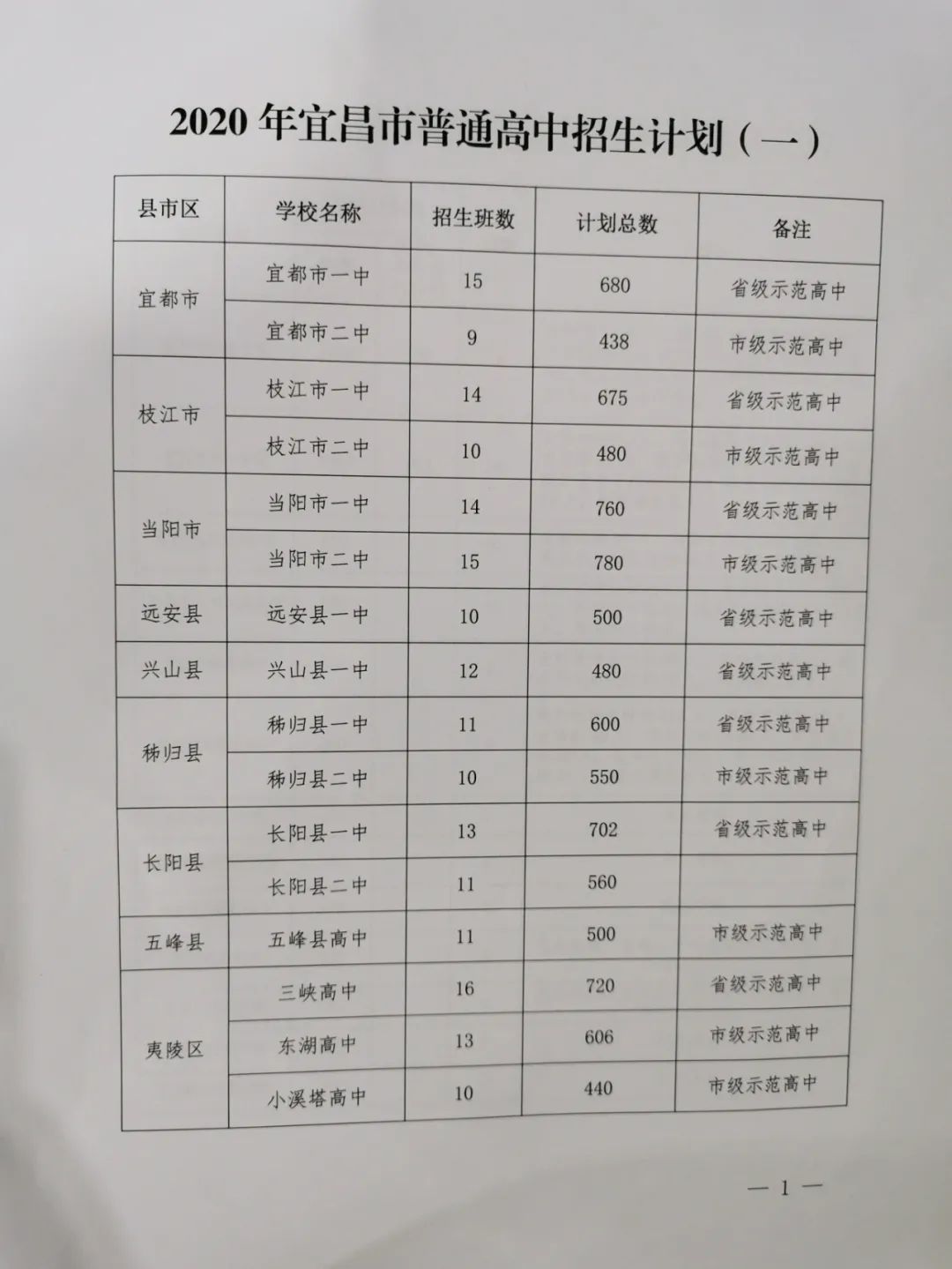 重磅!2020宜昌城区中考一分一段表公布!