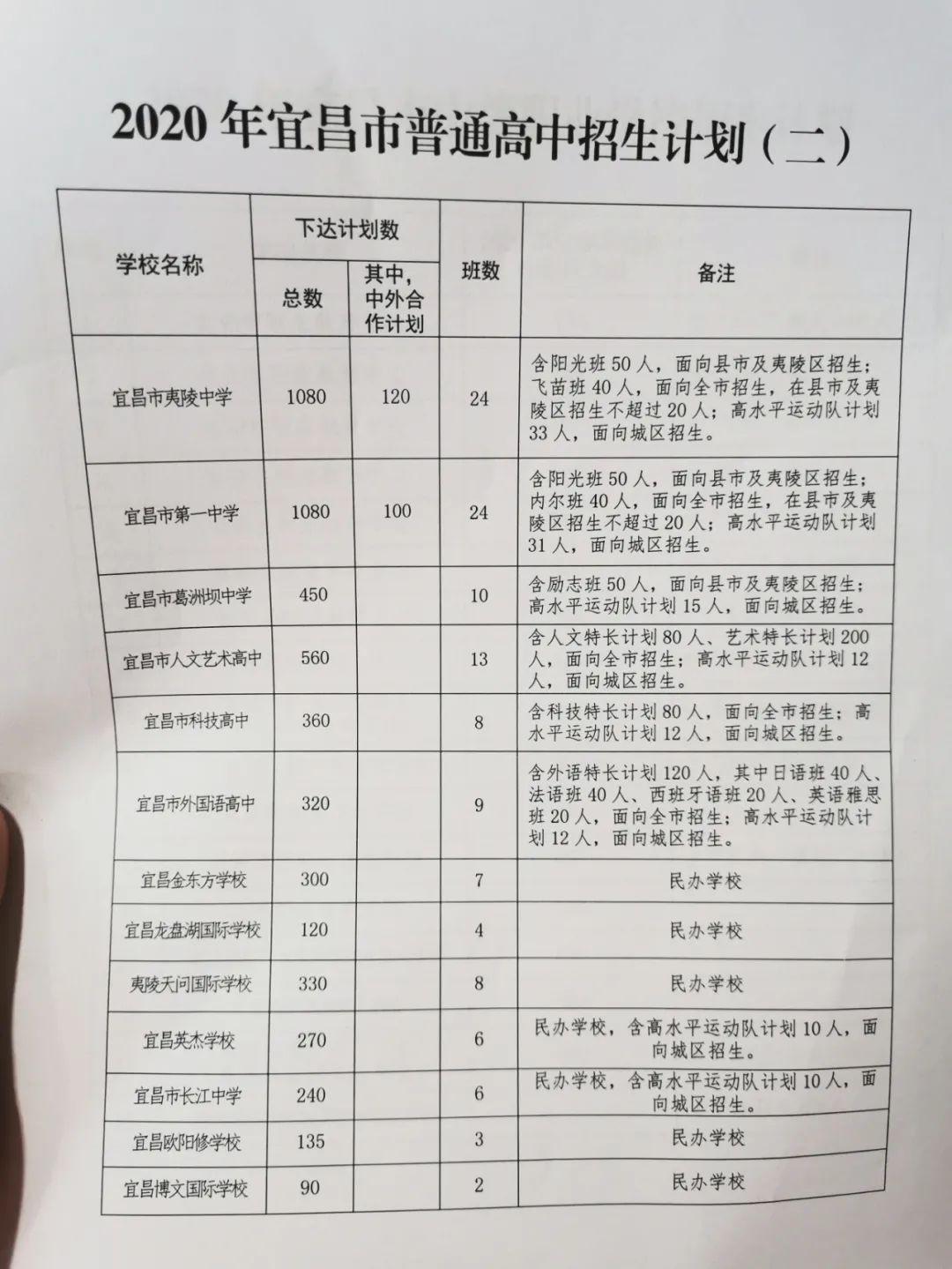 重磅!2020宜昌城区中考一分一段表公布!