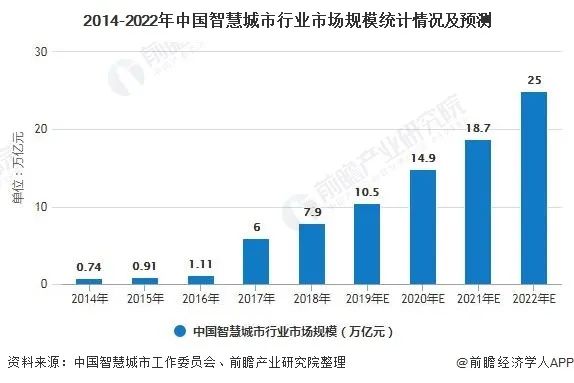 智慧城市集成运营商,智慧城市集成运营商有哪些