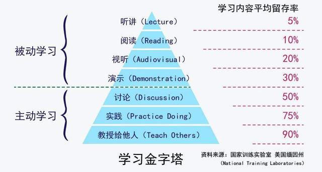 卓有建树的人都是学习高手!这两张图建议永久收藏