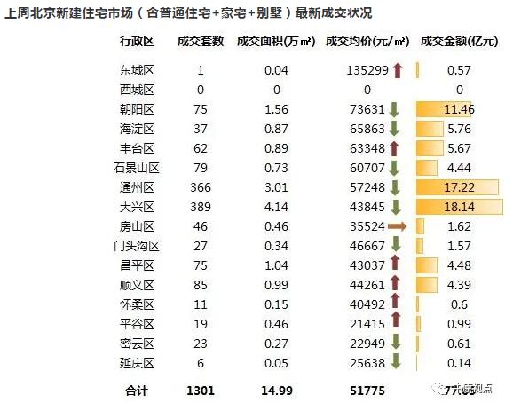 中原地产:北京上周新建住宅市场成交77.63亿元 环比上涨23%