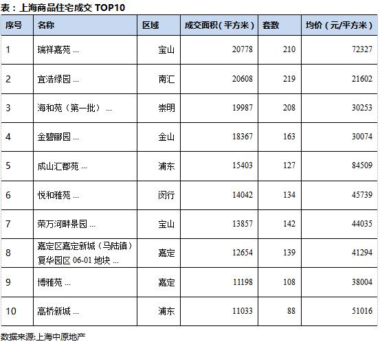 中原地产:7月上海新建商品住宅成交面积82.2万平 环比增加1.1%