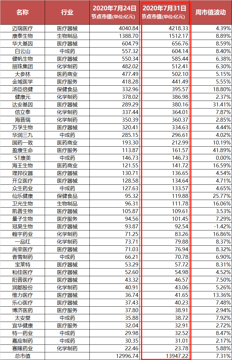 资本风向 | 广东43个医药股总市值冲到13947亿元!7月股东为何频频减持股票?
