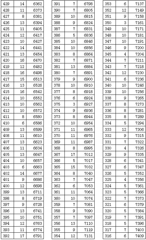 重磅!2020宜昌城区中考一分一段表公布!