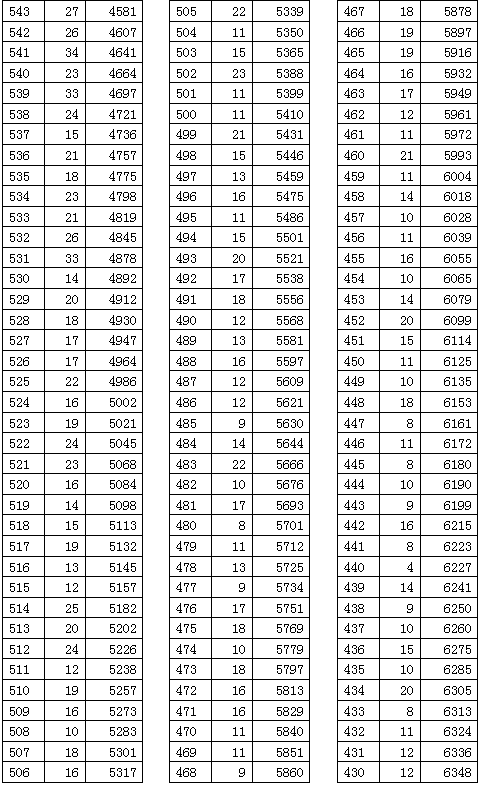 重磅!2020宜昌城区中考一分一段表公布!