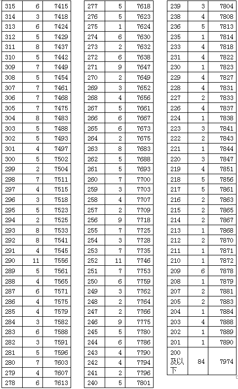 重磅!2020宜昌城区中考一分一段表公布!
