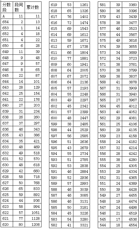重磅!2020宜昌城区中考一分一段表公布!