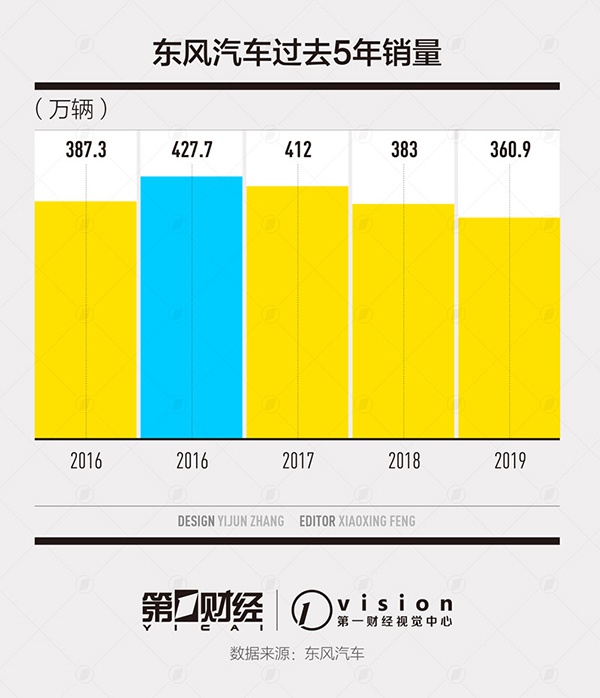 大自主战略失败 东风汽车押注岚图