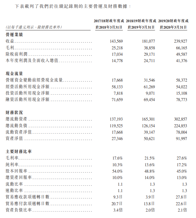 图片来源:联合承建控股有限公司招股书