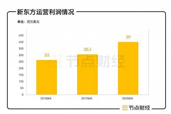 净利润同比增长73.6%,新东方迎来线上战役,如何再造新东方?
