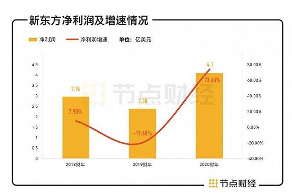 净利润同比增长73.6%,新东方迎来线上战役,如何再造新东方?