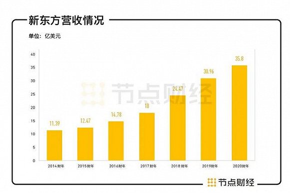 净利润同比增长73.6%,新东方迎来线上战役,如何再造新东方?