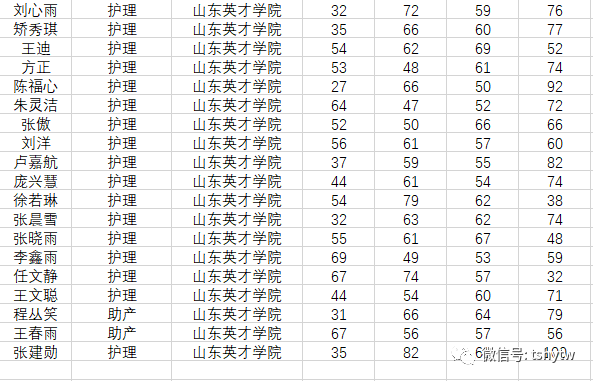 喜报!泰山护理职业学院327名同学被本科院校录取