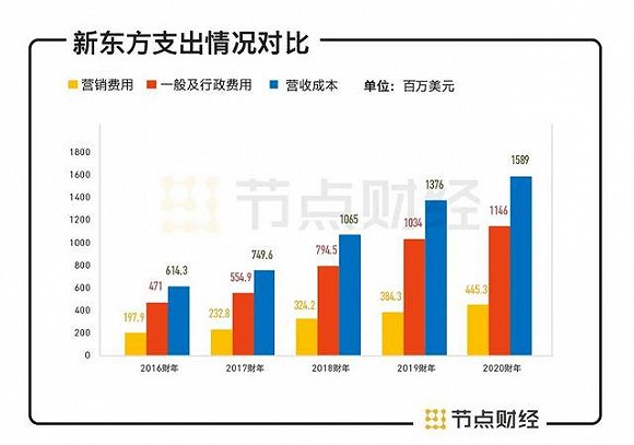 净利润同比增长73.6%,新东方迎来线上战役,如何再造新东方?