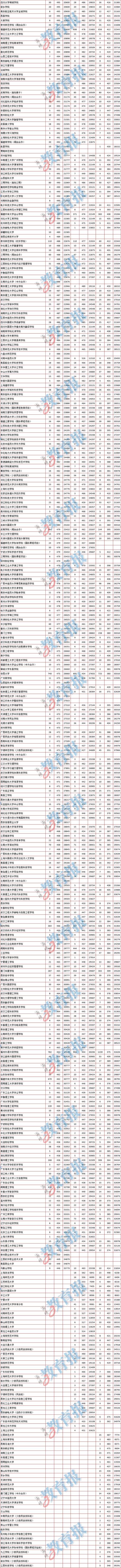 2020年福建本科批院校最强报考攻略来了