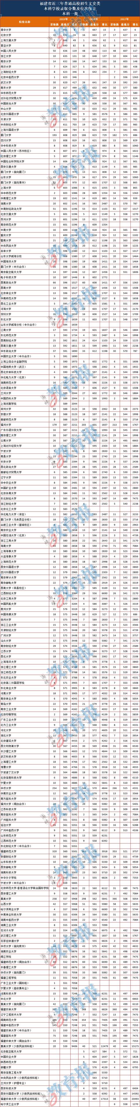 2020年福建本科批院校最强报考攻略来了