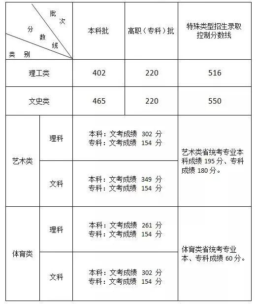 2020年福建本科批院校最强报考攻略来了
