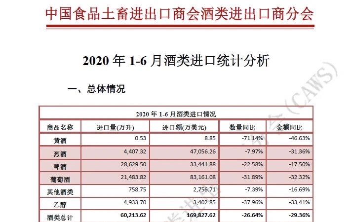 上半年进口酒类市场持续弱势运行,量额降速略减缓