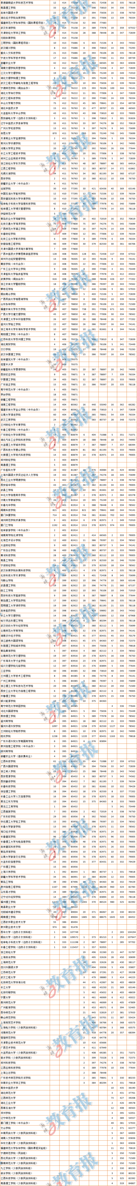 合并后的本科批志愿如何填报?2020年福建本科批院校最强报考攻略来了!