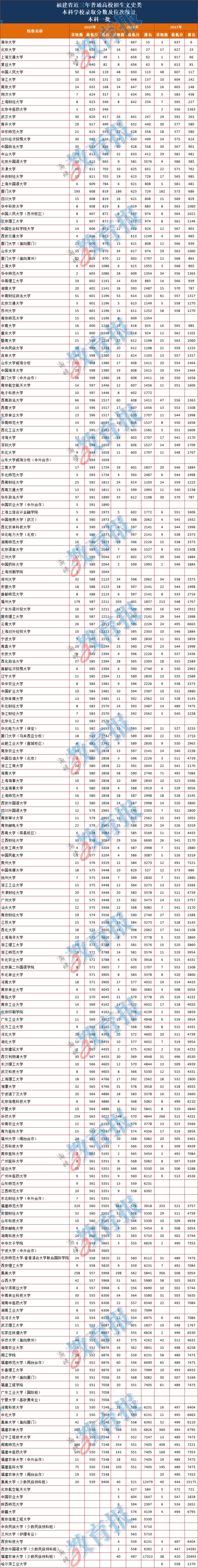 合并后的本科批志愿如何填报?2020年福建本科批院校最强报考攻略来了!