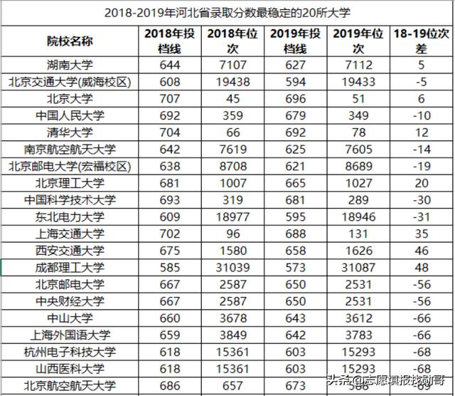 这20所大学录取分数“稳得一匹”,985占10所,报了的考生很幸运