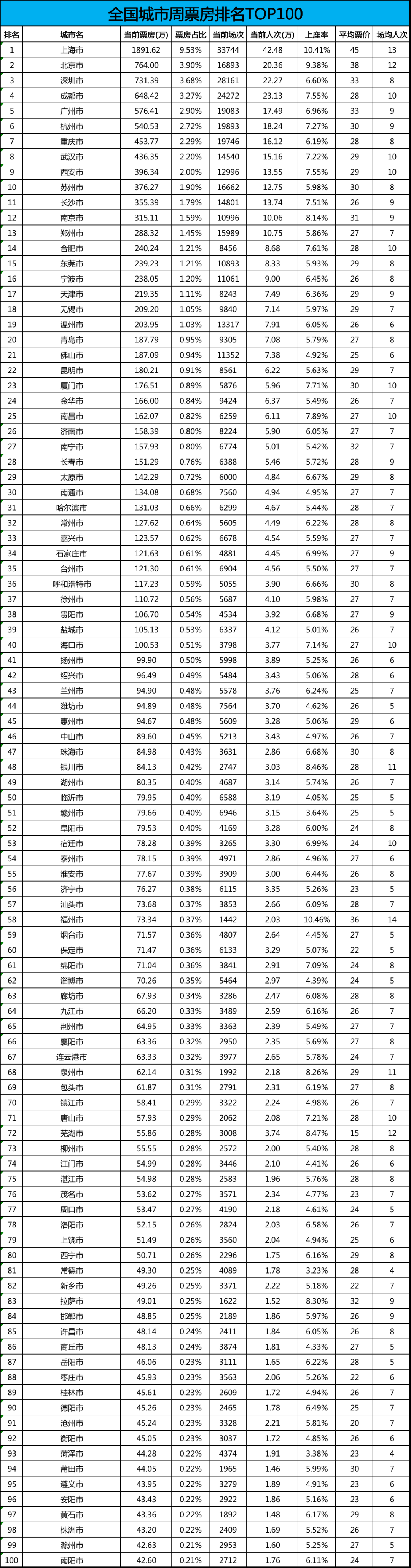 【票·数据】#票房#复工第16天大盘2290万 《误杀》反超《多力特》重回亚军 《星际穿越》830万