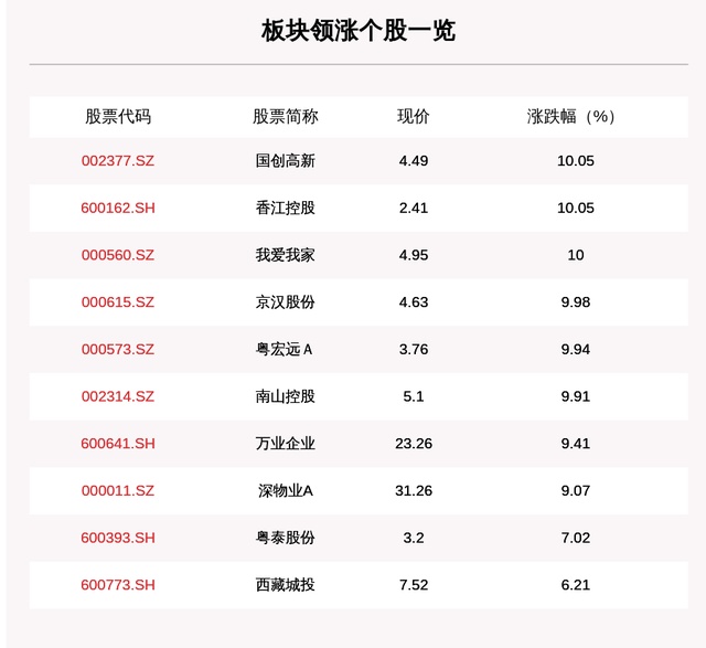 房地产板块走强,74只个股上涨,国创高新、香江控股、我爱我家涨停