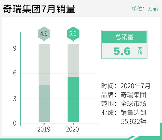 奇瑞集团7月销量出炉 国内外市场全面开花