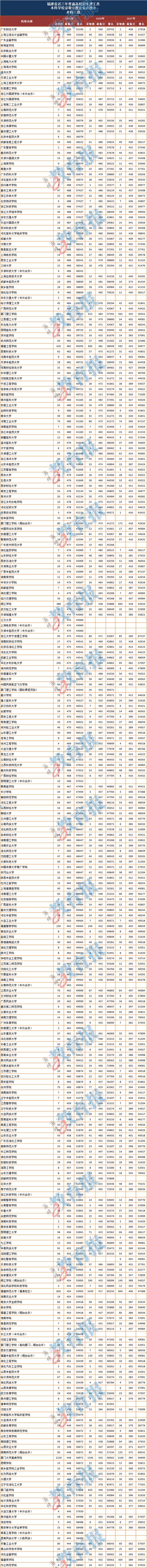 2020年福建本科批院校最强报考攻略来了
