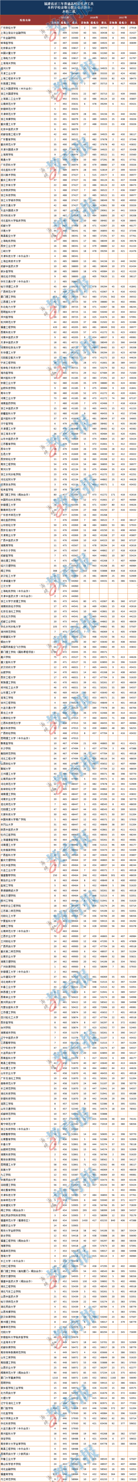 合并后的本科批志愿如何填报?2020年福建本科批院校最强报考攻略来了!