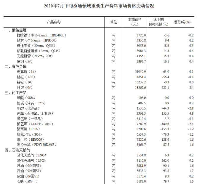 2020年7月下旬流通领域重要生产资料市场价格变动情况公布