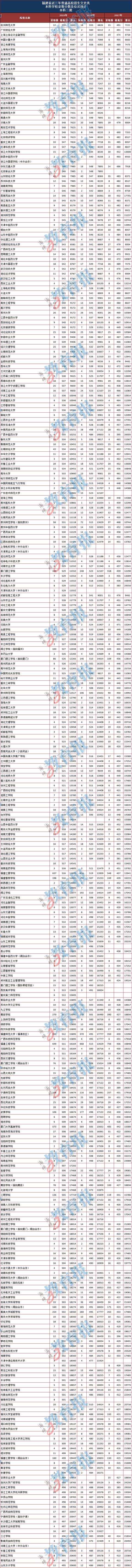 2020年福建本科批院校最强报考攻略来了