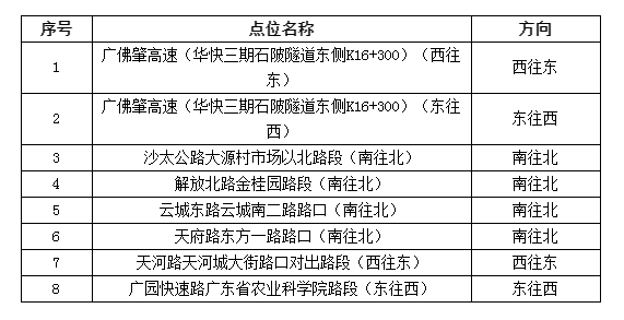 广州|广州8套电子警察下周投入使用，位于这些路段