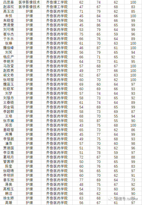 喜报!泰山护理职业学院327名同学被本科院校录取