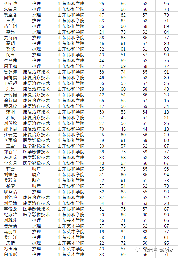 喜报!泰山护理职业学院327名同学被本科院校录取