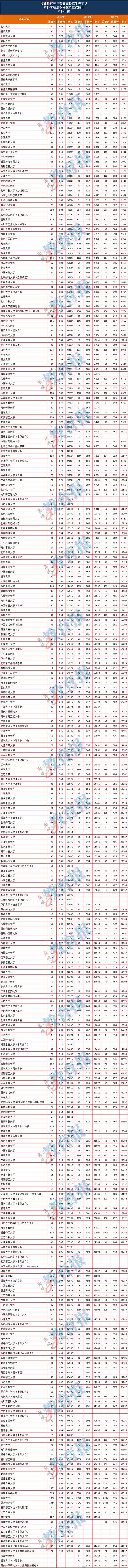 2020年福建本科批院校最强报考攻略来了