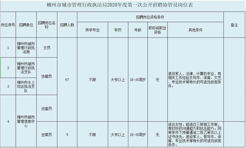 柳州市城管执法局招聘72名协管员,工资、待遇、福利全在这!