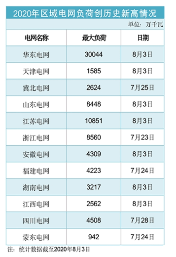 数据来自:国家电网有限公司网站