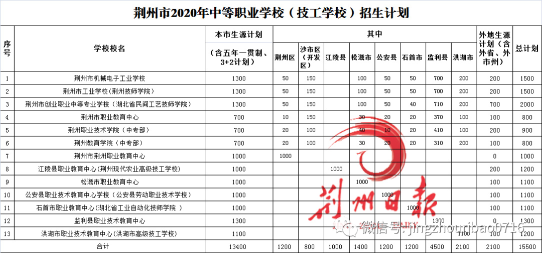 扩散!普高升学率65%!荆州2020中招计划出炉!(附各校招生计划)