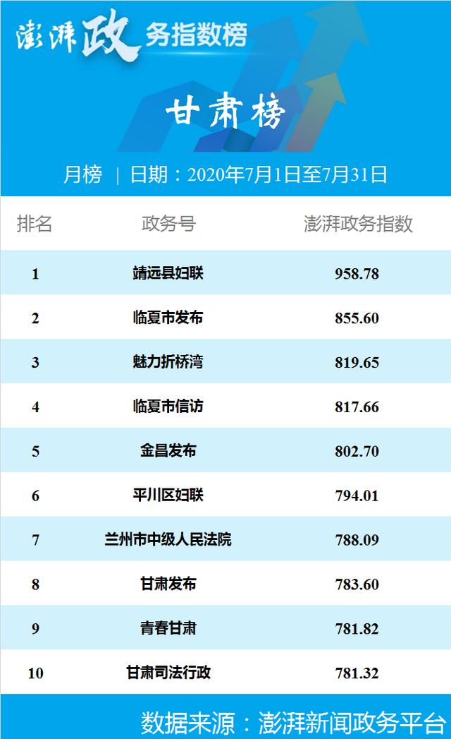 澎湃政务指数七月榜 合肥警方位列安徽榜第一
