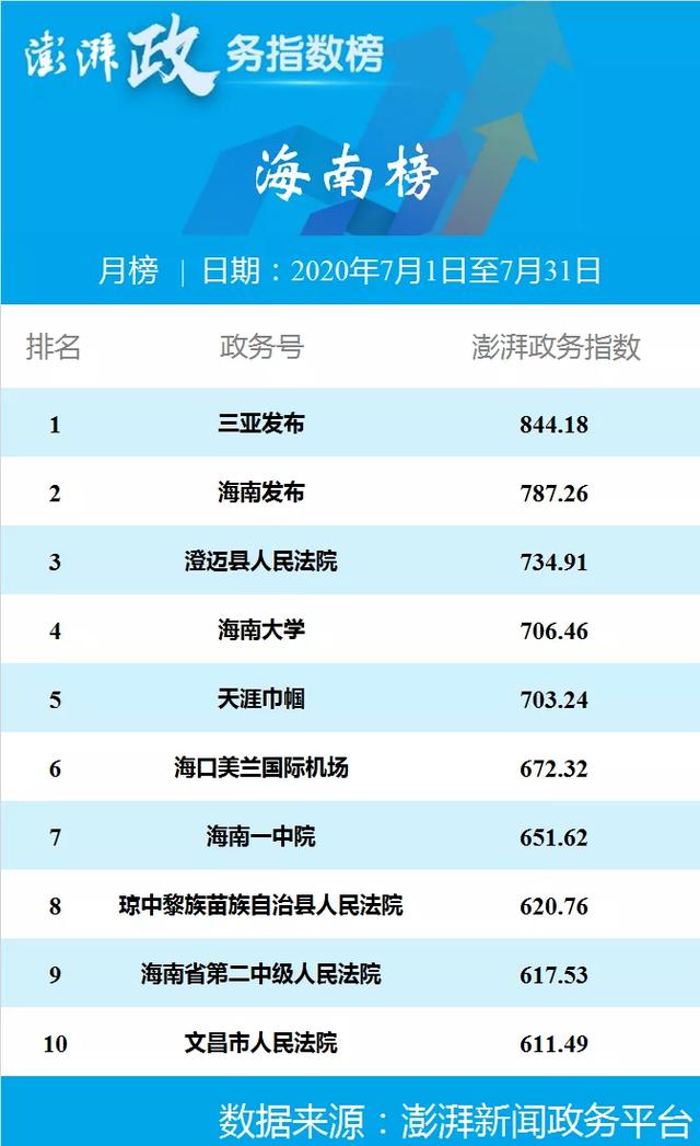 澎湃政务指数七月榜 合肥警方位列安徽榜第一