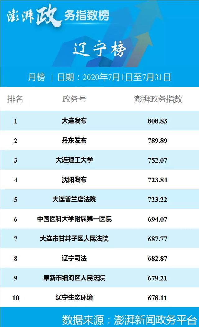 澎湃政务指数七月榜 合肥警方位列安徽榜第一