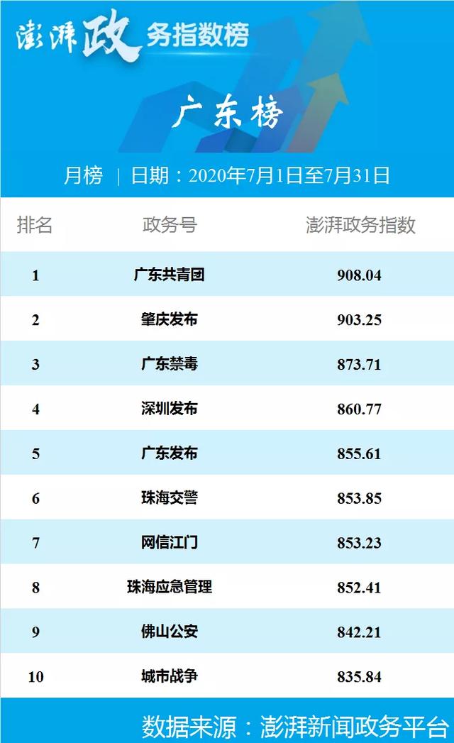 澎湃政务指数七月榜 合肥警方位列安徽榜第一