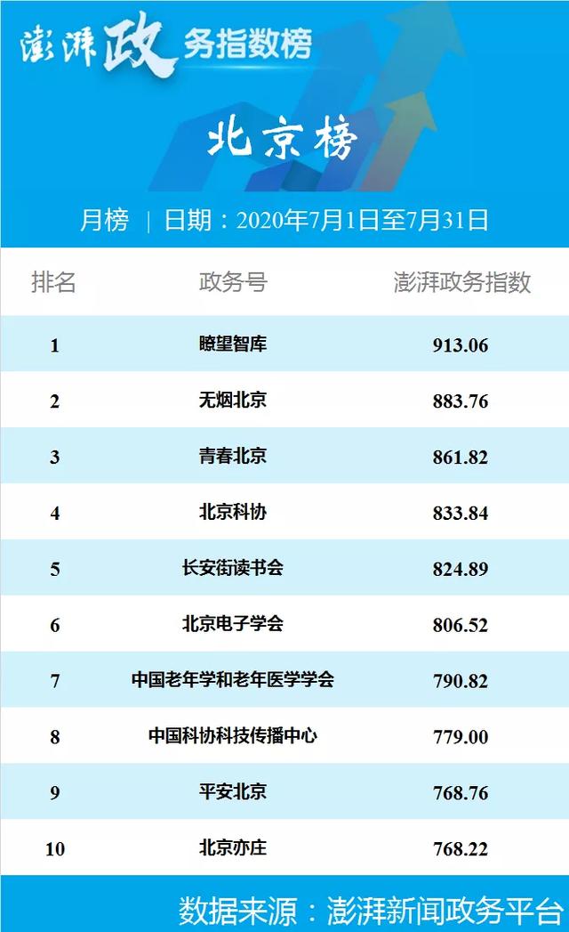 澎湃政务指数七月榜 合肥警方位列安徽榜第一