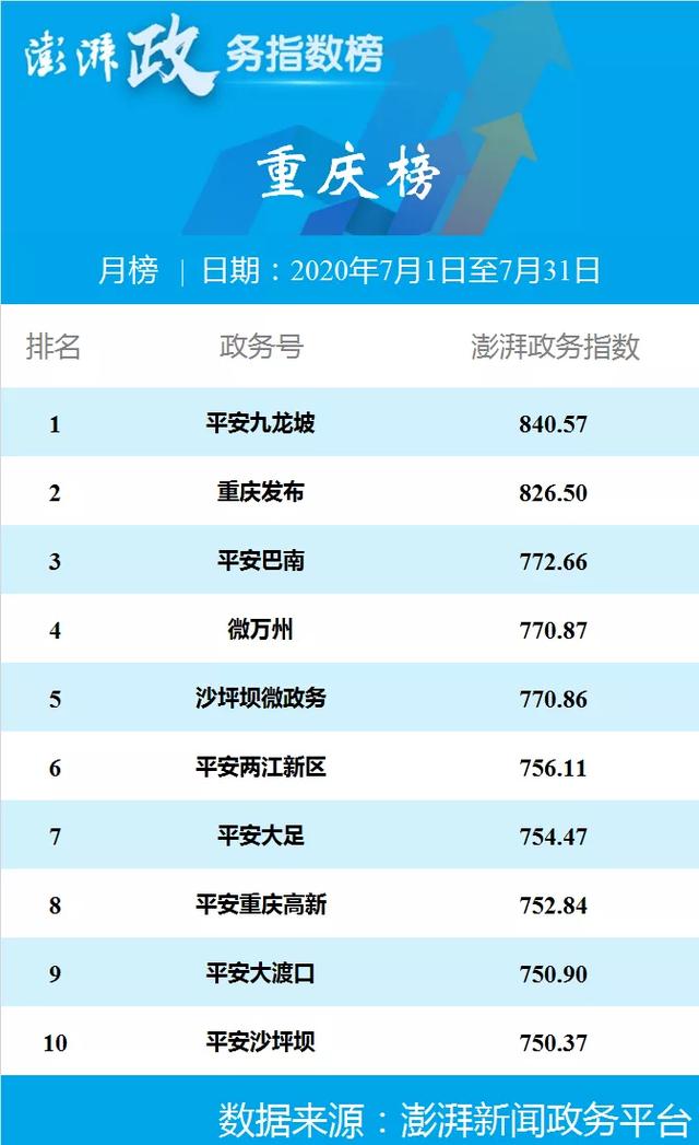 澎湃政务指数七月榜 合肥警方位列安徽榜第一
