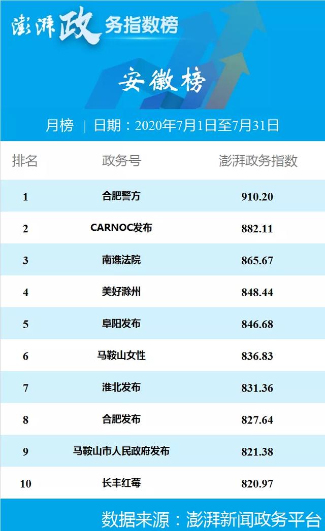 澎湃政务指数七月榜 合肥警方位列安徽榜第一
