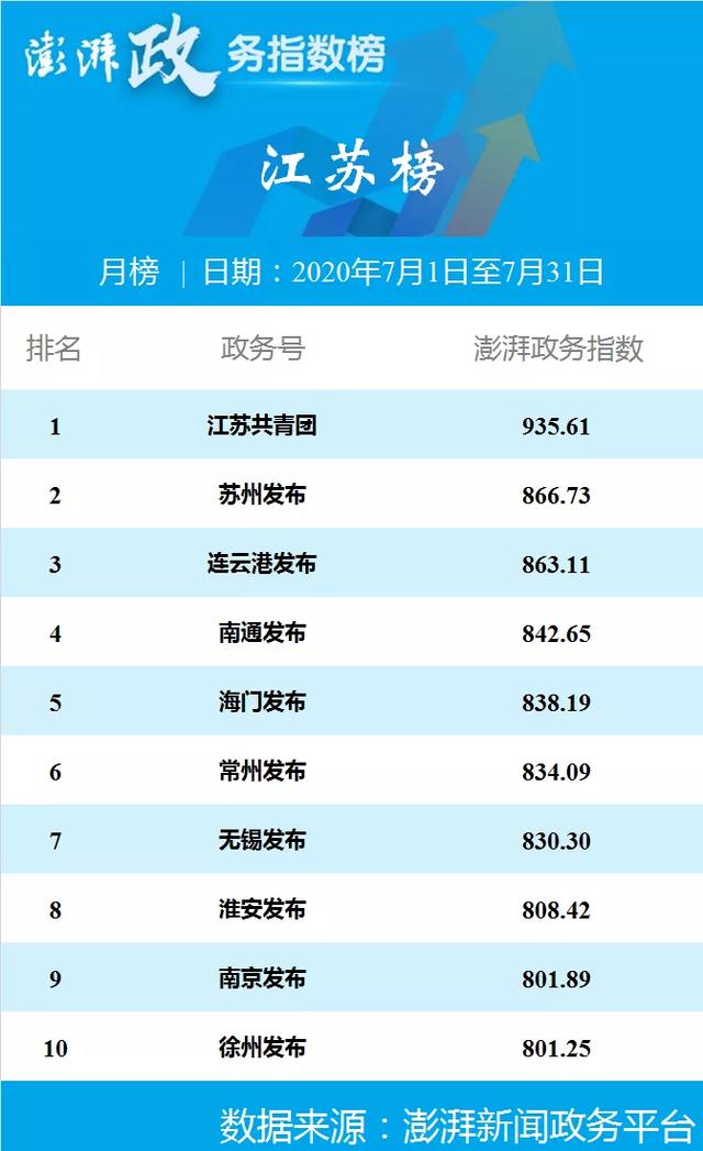 澎湃政务指数七月榜 合肥警方位列安徽榜第一