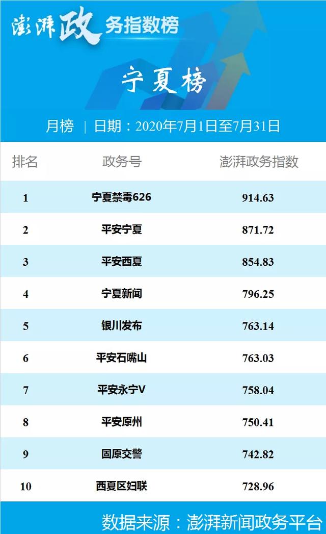 澎湃政务指数七月榜 合肥警方位列安徽榜第一