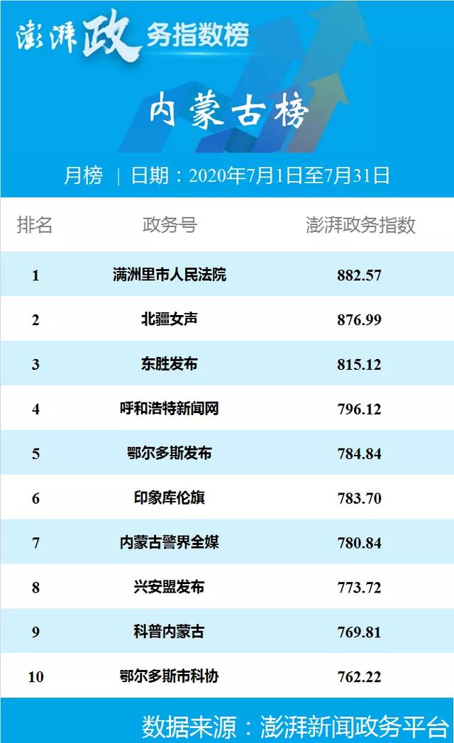 澎湃政务指数七月榜 合肥警方位列安徽榜第一