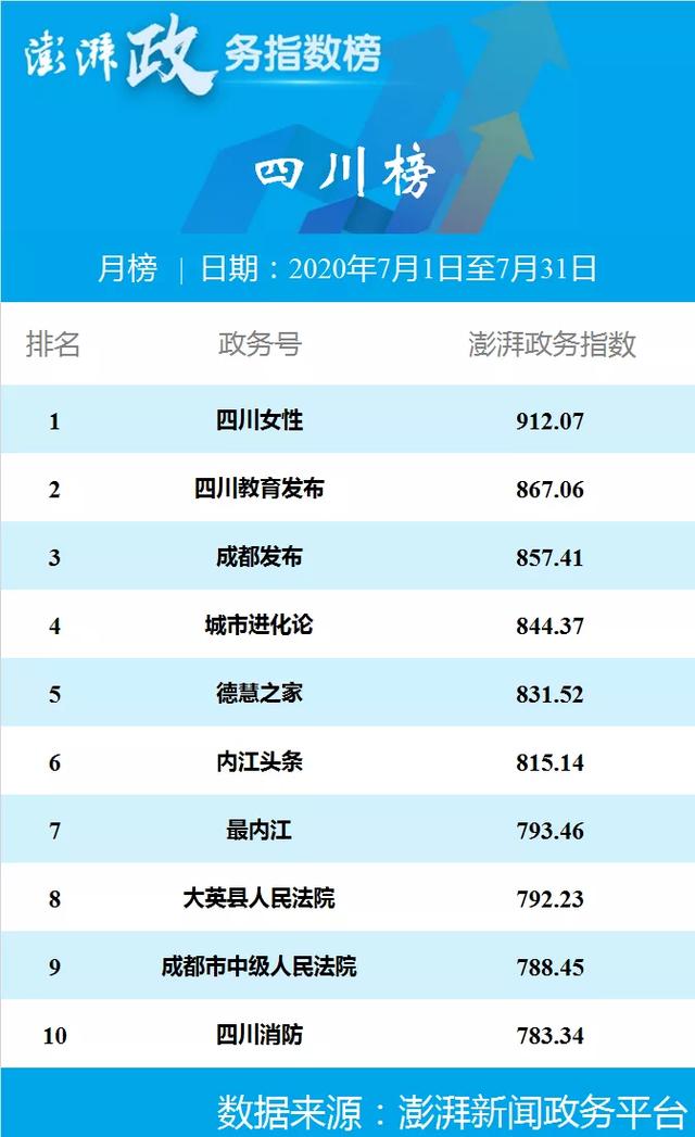 澎湃政务指数七月榜 合肥警方位列安徽榜第一